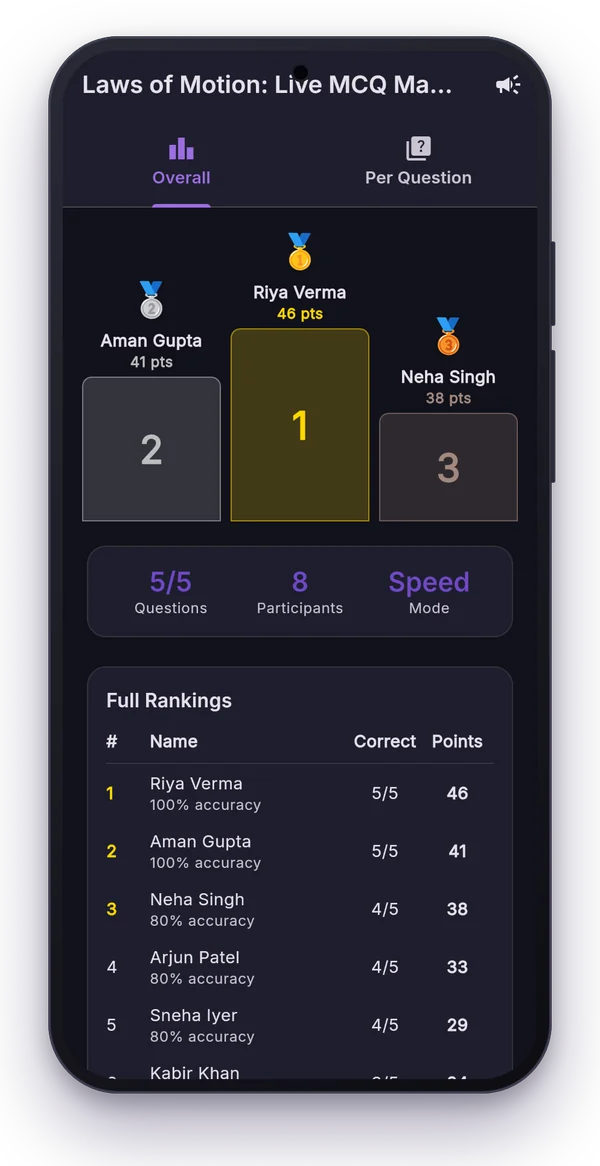 Fastest Finger First leaderboard with podium and rankings
